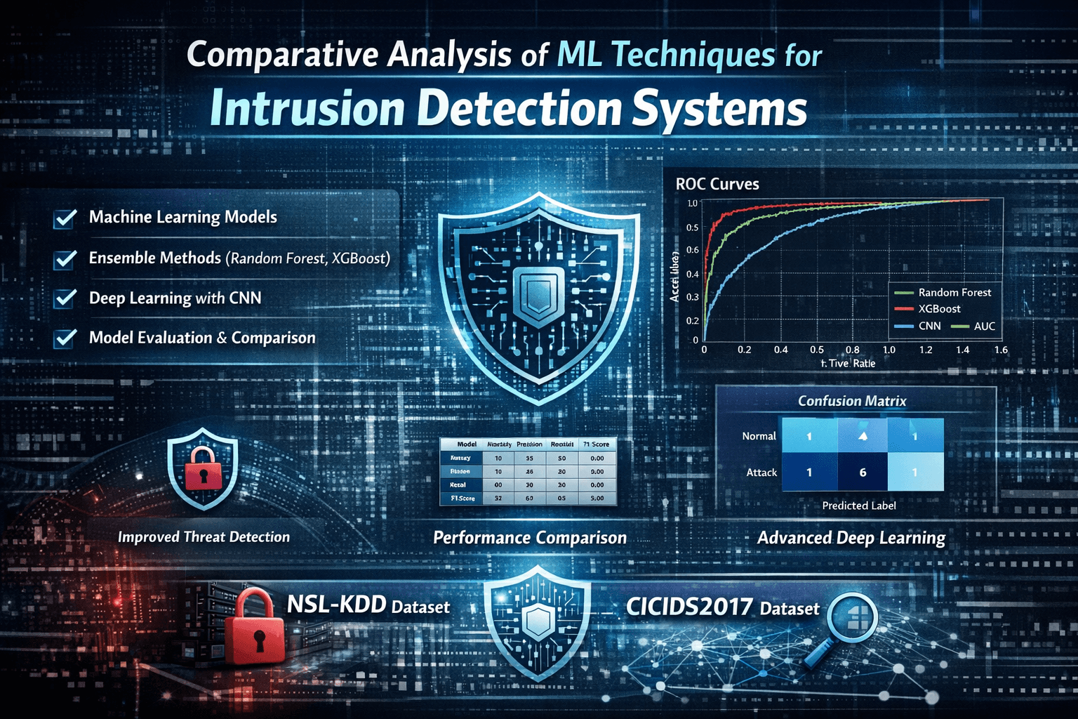 Comparative Analysis of ML Techniques for Intrusion Detection Systems